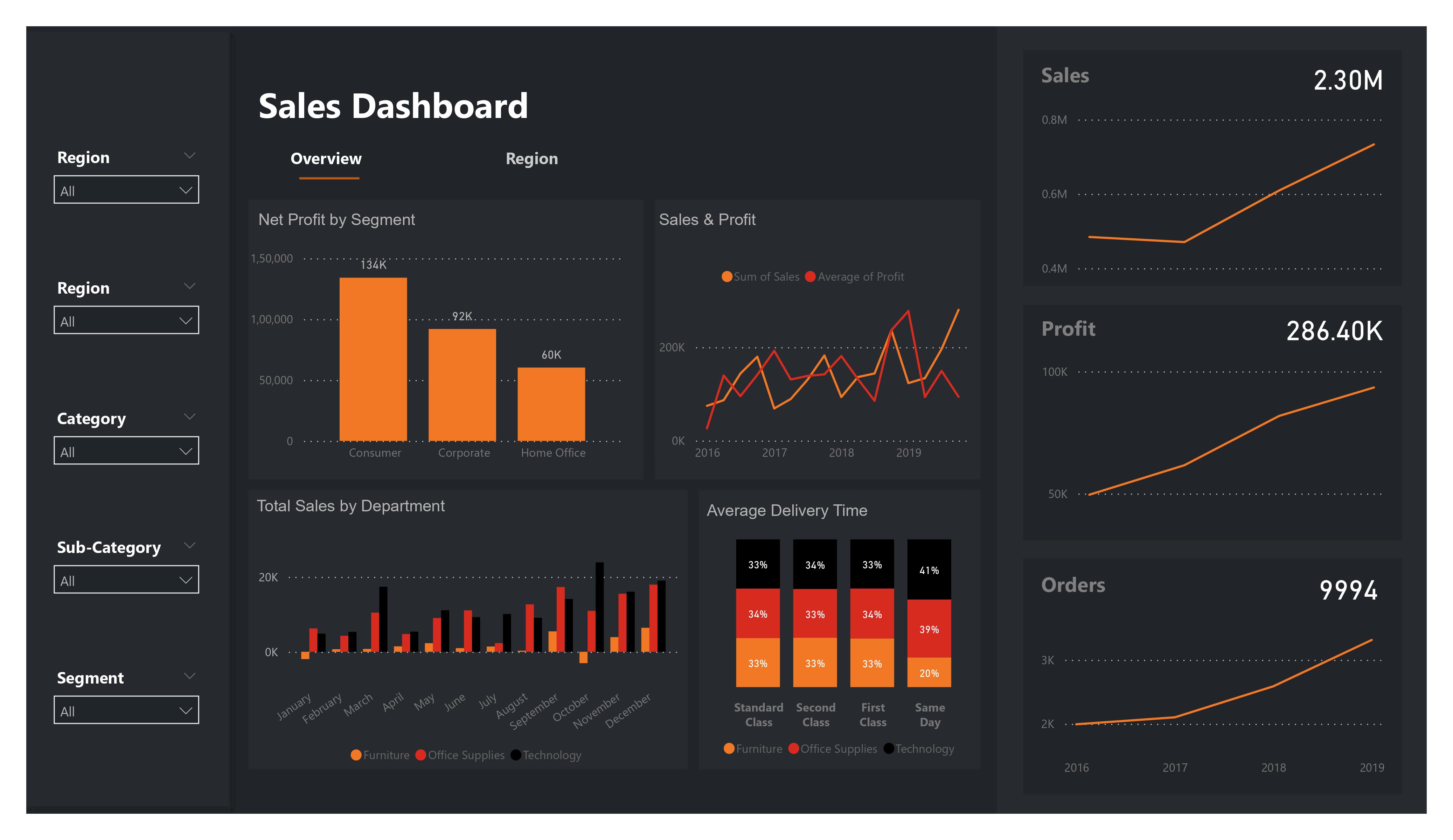 Sales Dashboard (Power BI)